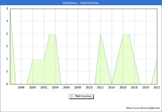 Numero de Matrimonios en el municipio de Valdelosa desde 1996 hasta el 2022 