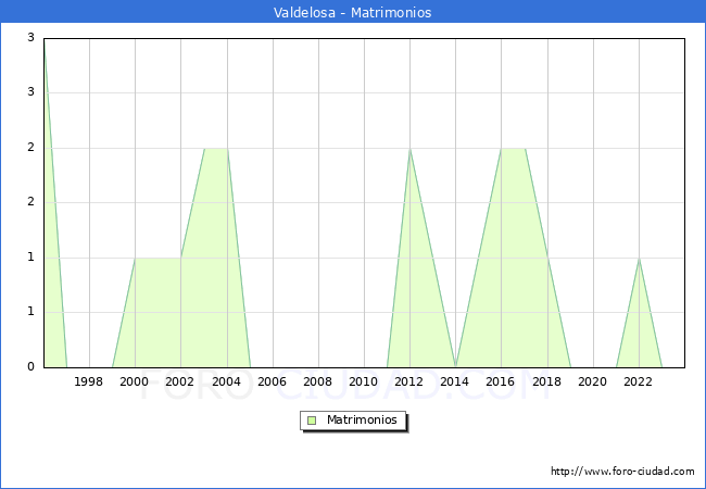 Numero de Matrimonios en el municipio de Valdelosa desde 1996 hasta el 2023 