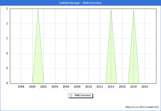 Numero de Matrimonios en el municipio de Valdemierque desde 1996 hasta el 2021 