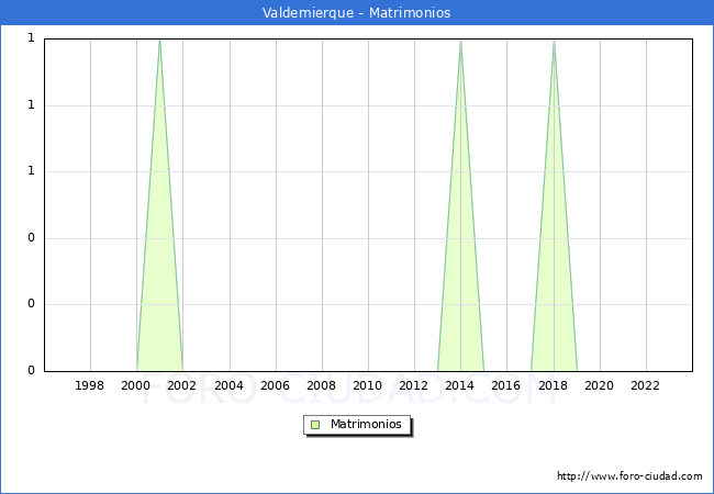 Numero de Matrimonios en el municipio de Valdemierque desde 1996 hasta el 2023 