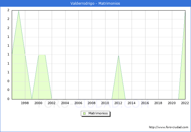 Numero de Matrimonios en el municipio de Valderrodrigo desde 1996 hasta el 2022 