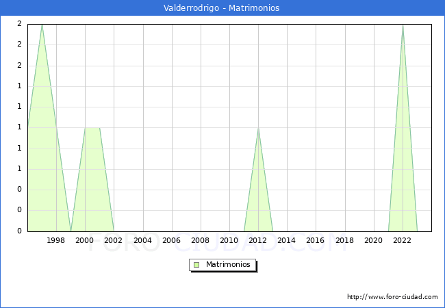 Numero de Matrimonios en el municipio de Valderrodrigo desde 1996 hasta el 2023 