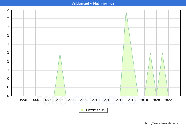 Numero de Matrimonios en el municipio de Valdunciel desde 1996 hasta el 2023 