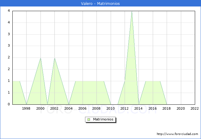 Numero de Matrimonios en el municipio de Valero desde 1996 hasta el 2022 