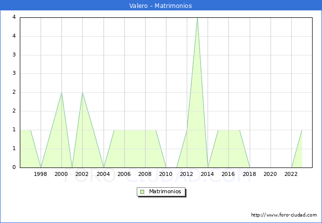 Numero de Matrimonios en el municipio de Valero desde 1996 hasta el 2023 