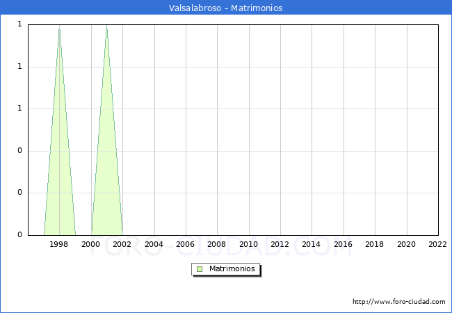 Numero de Matrimonios en el municipio de Valsalabroso desde 1996 hasta el 2022 
