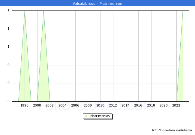 Numero de Matrimonios en el municipio de Valsalabroso desde 1996 hasta el 2023 
