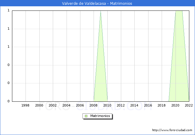 Numero de Matrimonios en el municipio de Valverde de Valdelacasa desde 1996 hasta el 2022 