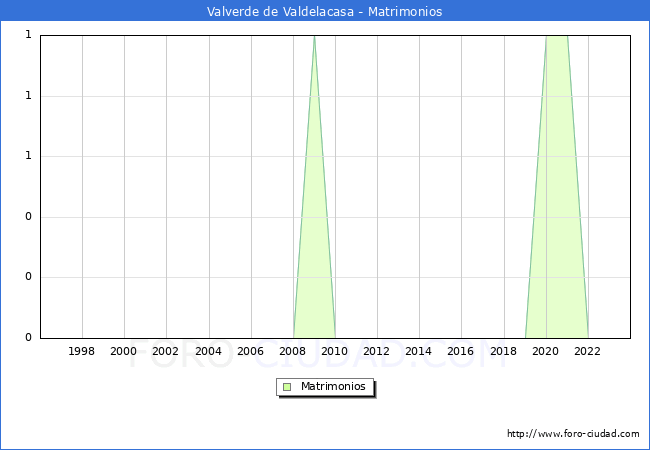 Numero de Matrimonios en el municipio de Valverde de Valdelacasa desde 1996 hasta el 2023 