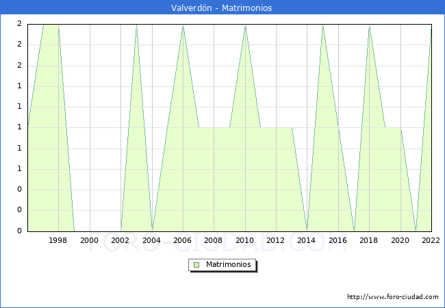 Numero de Matrimonios en el municipio de Valverdn desde 1996 hasta el 2022 