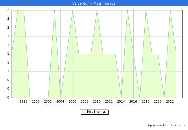 Numero de Matrimonios en el municipio de Valverdn desde 1996 hasta el 2023 