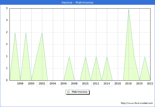 Numero de Matrimonios en el municipio de Vecinos desde 1996 hasta el 2022 