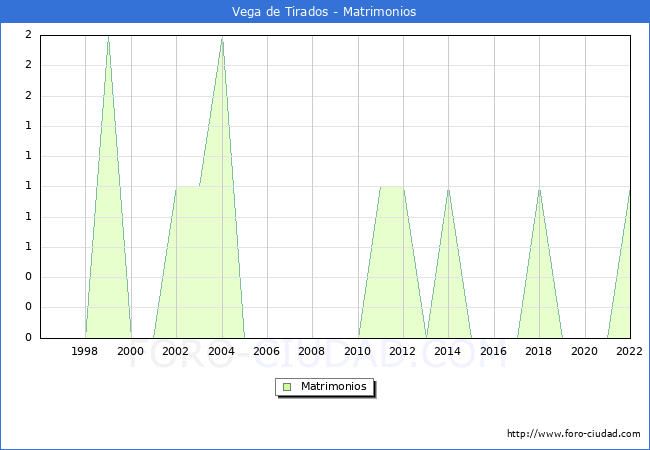 Numero de Matrimonios en el municipio de Vega de Tirados desde 1996 hasta el 2022 