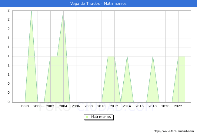 Numero de Matrimonios en el municipio de Vega de Tirados desde 1996 hasta el 2023 