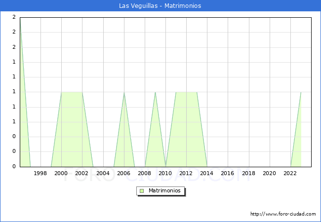 Numero de Matrimonios en el municipio de Las Veguillas desde 1996 hasta el 2023 