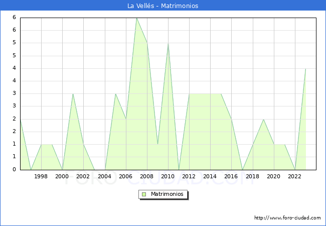 Numero de Matrimonios en el municipio de La Vells desde 1996 hasta el 2023 