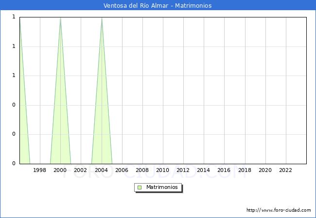 Numero de Matrimonios en el municipio de Ventosa del Ro Almar desde 1996 hasta el 2023 