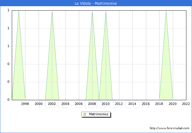 Numero de Matrimonios en el municipio de La Vdola desde 1996 hasta el 2022 
