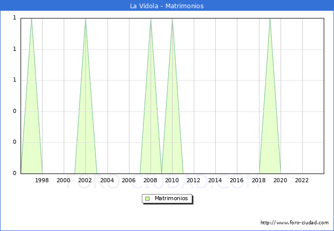Numero de Matrimonios en el municipio de La Vdola desde 1996 hasta el 2023 