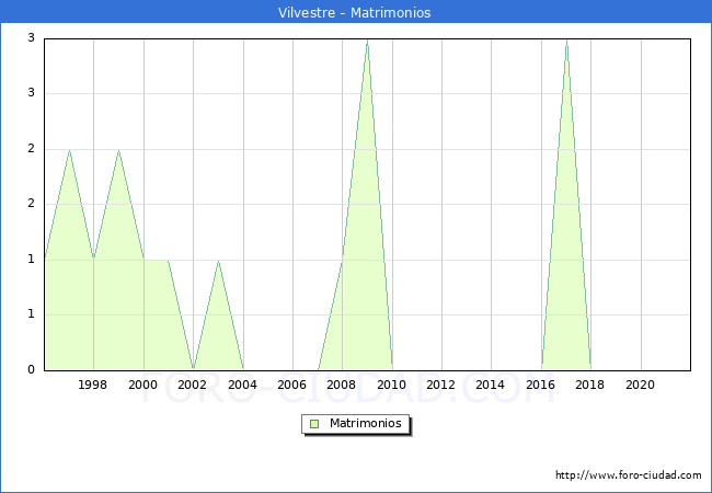 Numero de Matrimonios en el municipio de Vilvestre desde 1996 hasta el 2021 