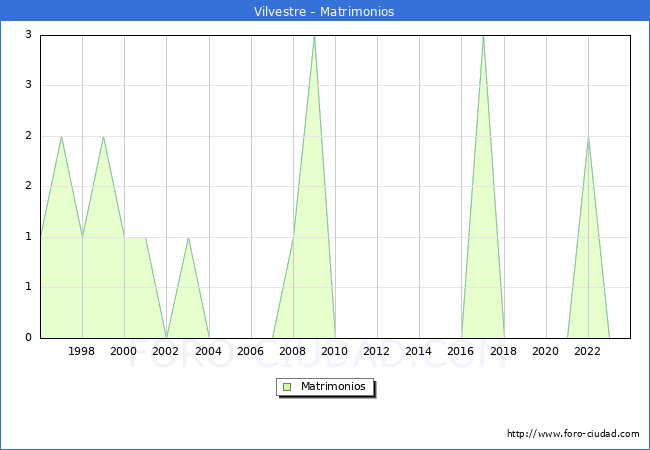 Numero de Matrimonios en el municipio de Vilvestre desde 1996 hasta el 2023 