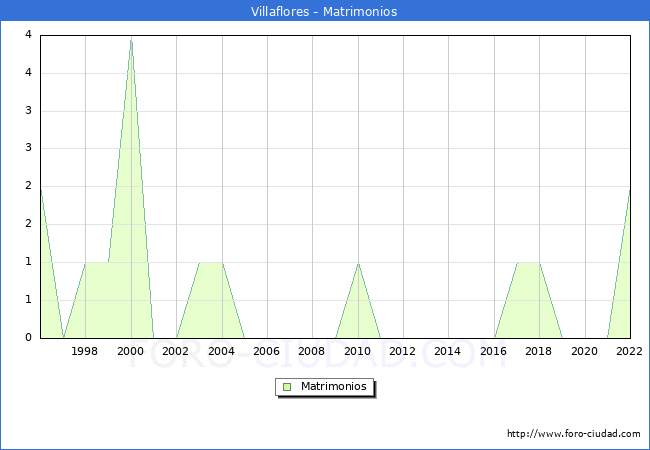 Numero de Matrimonios en el municipio de Villaflores desde 1996 hasta el 2022 