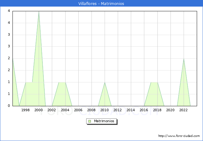 Numero de Matrimonios en el municipio de Villaflores desde 1996 hasta el 2023 
