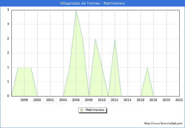 Numero de Matrimonios en el municipio de Villagonzalo de Tormes desde 1996 hasta el 2022 