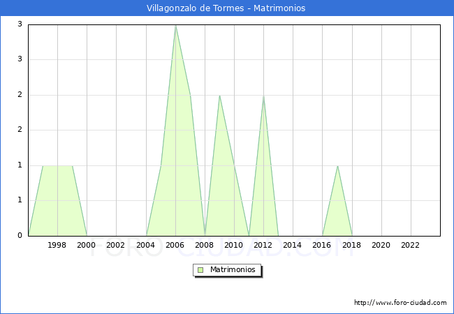 Numero de Matrimonios en el municipio de Villagonzalo de Tormes desde 1996 hasta el 2023 