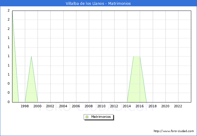 Numero de Matrimonios en el municipio de Villalba de los Llanos desde 1996 hasta el 2023 