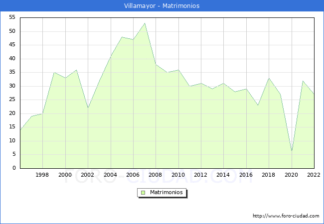 Numero de Matrimonios en el municipio de Villamayor desde 1996 hasta el 2022 