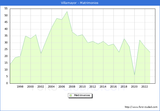 Numero de Matrimonios en el municipio de Villamayor desde 1996 hasta el 2023 