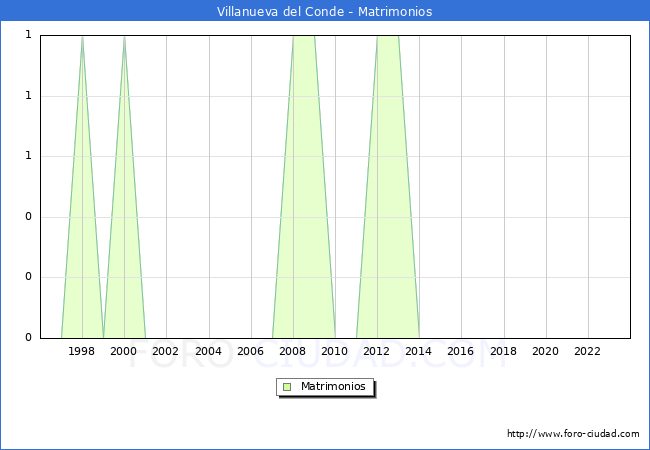 Numero de Matrimonios en el municipio de Villanueva del Conde desde 1996 hasta el 2023 