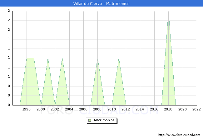 Numero de Matrimonios en el municipio de Villar de Ciervo desde 1996 hasta el 2022 