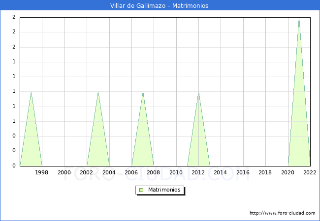Numero de Matrimonios en el municipio de Villar de Gallimazo desde 1996 hasta el 2022 