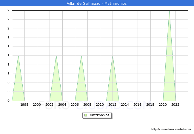 Numero de Matrimonios en el municipio de Villar de Gallimazo desde 1996 hasta el 2023 