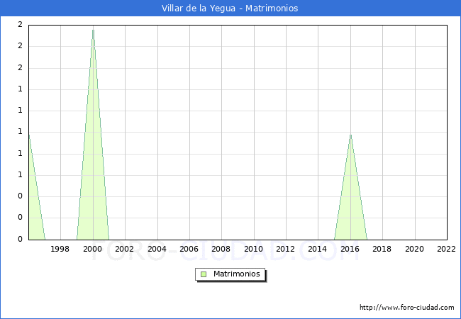Numero de Matrimonios en el municipio de Villar de la Yegua desde 1996 hasta el 2022 