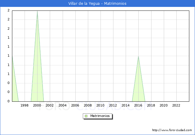 Numero de Matrimonios en el municipio de Villar de la Yegua desde 1996 hasta el 2023 