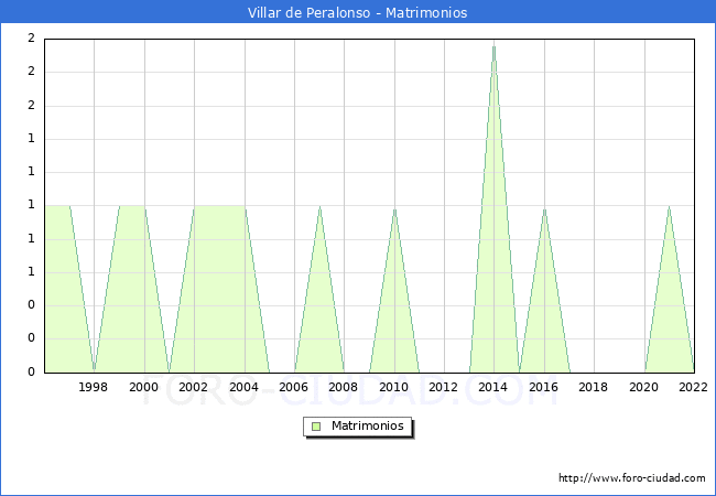 Numero de Matrimonios en el municipio de Villar de Peralonso desde 1996 hasta el 2022 