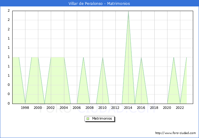 Numero de Matrimonios en el municipio de Villar de Peralonso desde 1996 hasta el 2023 