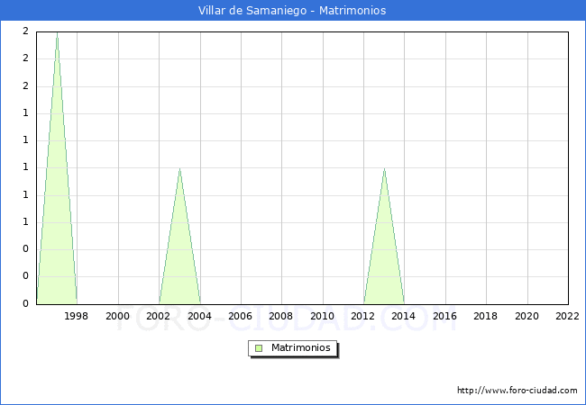 Numero de Matrimonios en el municipio de Villar de Samaniego desde 1996 hasta el 2022 