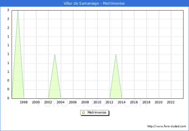 Numero de Matrimonios en el municipio de Villar de Samaniego desde 1996 hasta el 2023 
