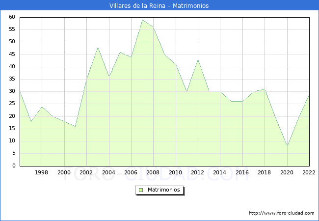 Numero de Matrimonios en el municipio de Villares de la Reina desde 1996 hasta el 2022 