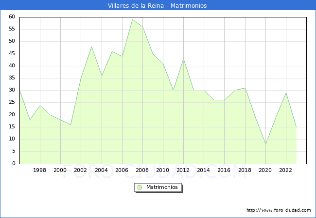 Numero de Matrimonios en el municipio de Villares de la Reina desde 1996 hasta el 2023 