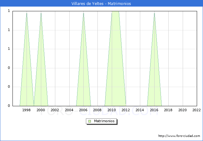 Numero de Matrimonios en el municipio de Villares de Yeltes desde 1996 hasta el 2022 