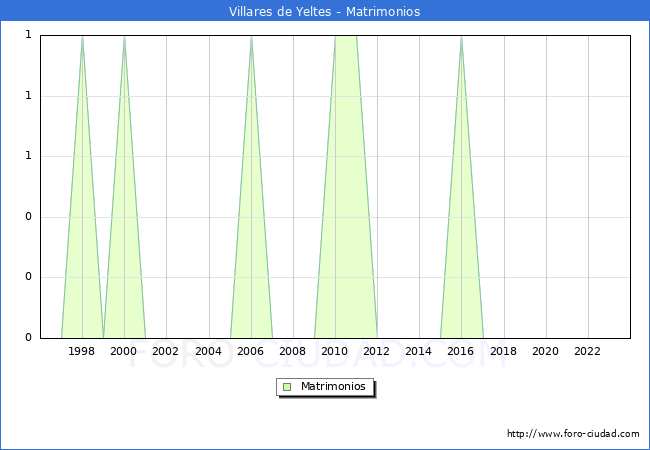 Numero de Matrimonios en el municipio de Villares de Yeltes desde 1996 hasta el 2023 