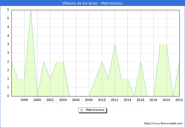Numero de Matrimonios en el municipio de Villarino de los Aires desde 1996 hasta el 2022 