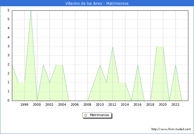 Numero de Matrimonios en el municipio de Villarino de los Aires desde 1996 hasta el 2023 