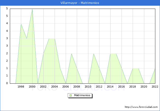 Numero de Matrimonios en el municipio de Villarmayor desde 1996 hasta el 2022 