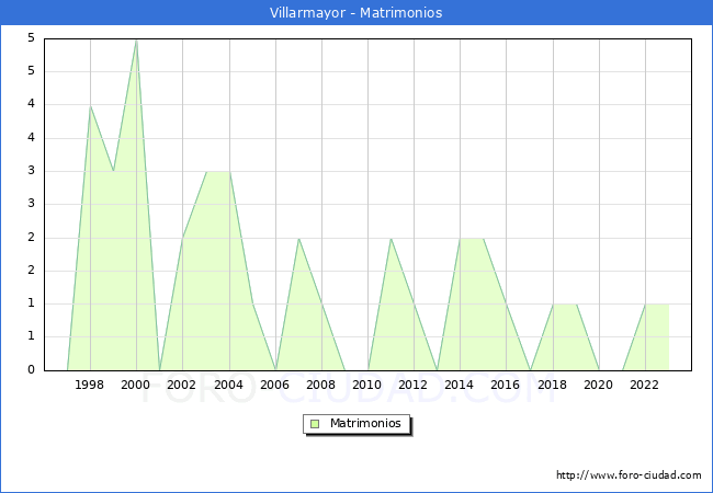 Numero de Matrimonios en el municipio de Villarmayor desde 1996 hasta el 2023 